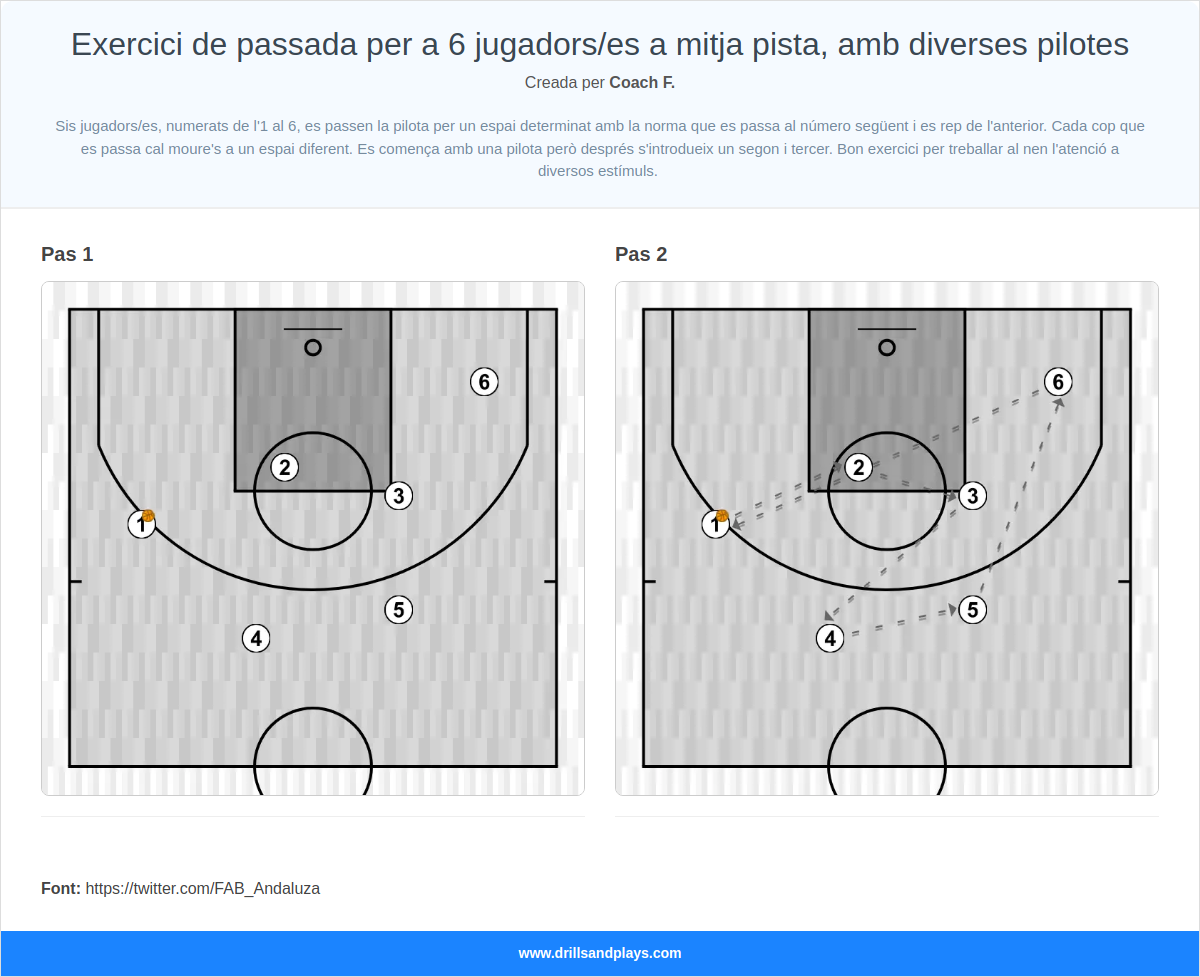 Exercici de bàsquet exercici de passada per a 6 jugadors/es a mitja pista, amb diverses pilotes
