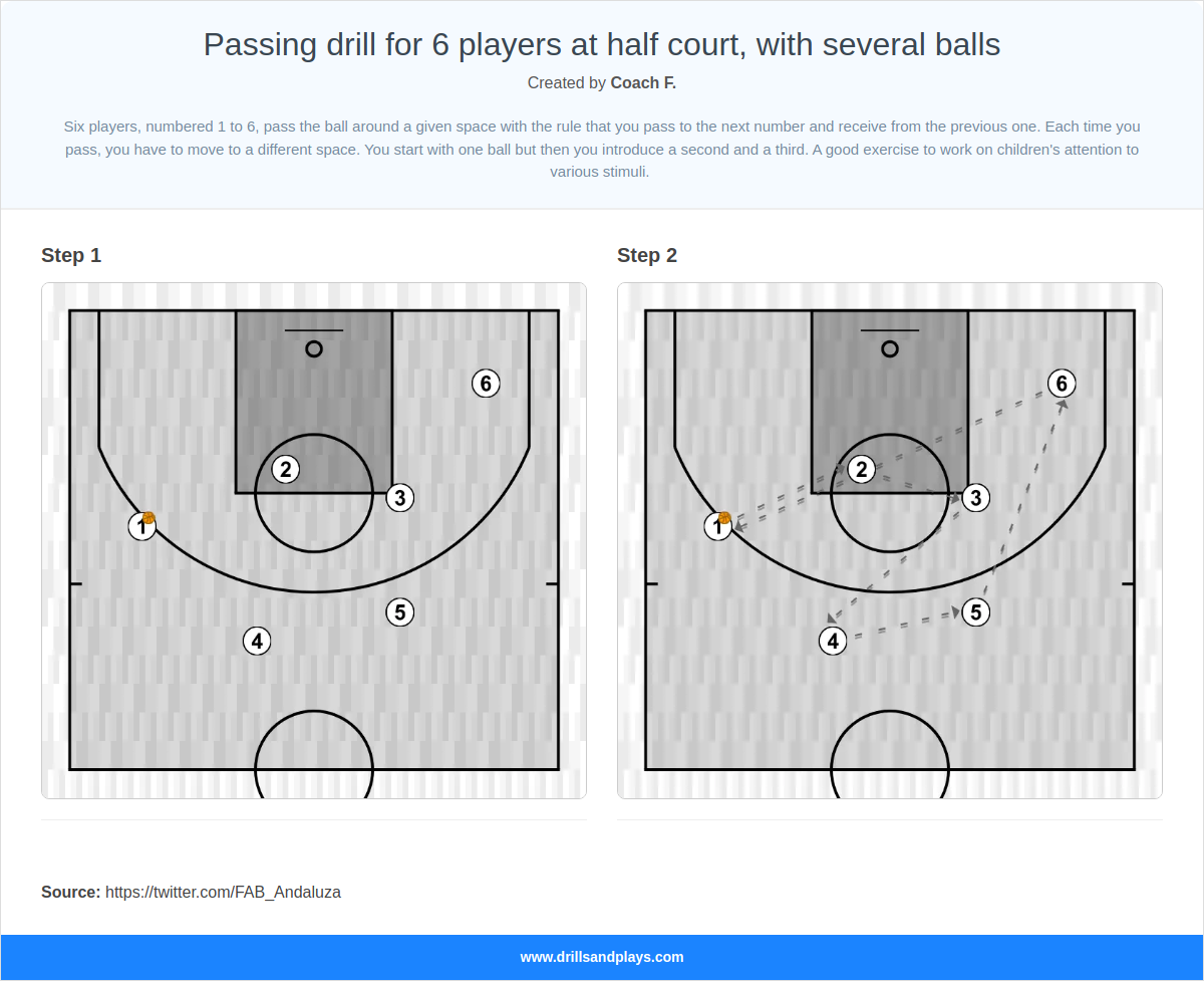 Basketball drill passing drill for 6 players at half court, with several balls