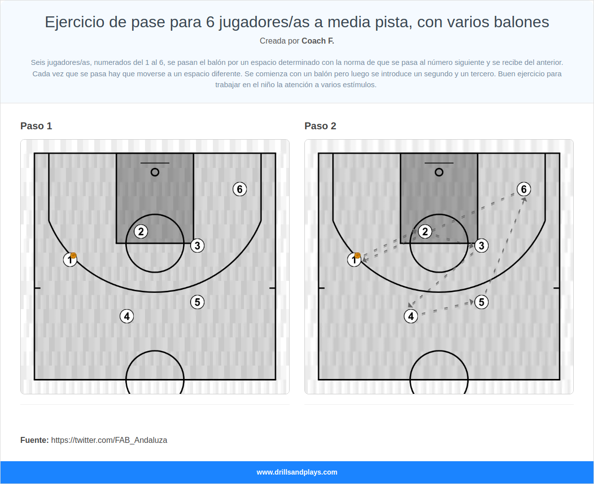 Ejercicio de baloncesto ejercicio de pase para 6 jugadores/as a media pista, con varios balones