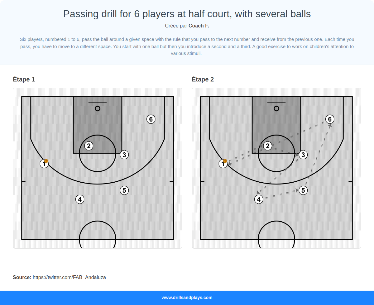 Exercices de basket-ball passing drill for 6 players at half court, with several balls