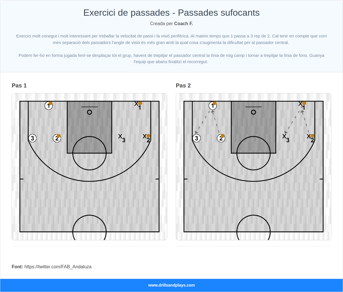 Exercici de bàsquet exercici de passades - passades sufocants