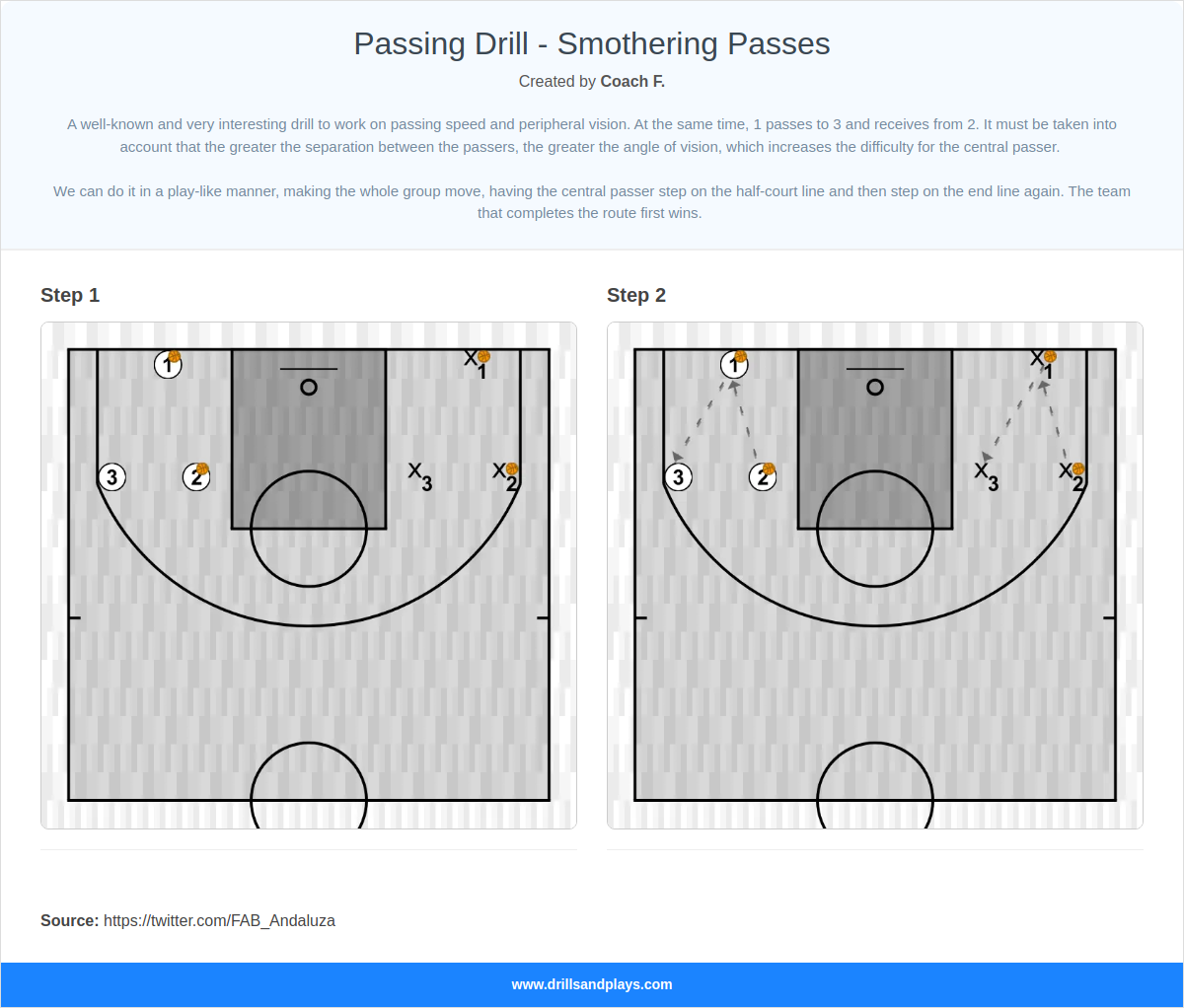 Basketball drill passing drill - smothering passes