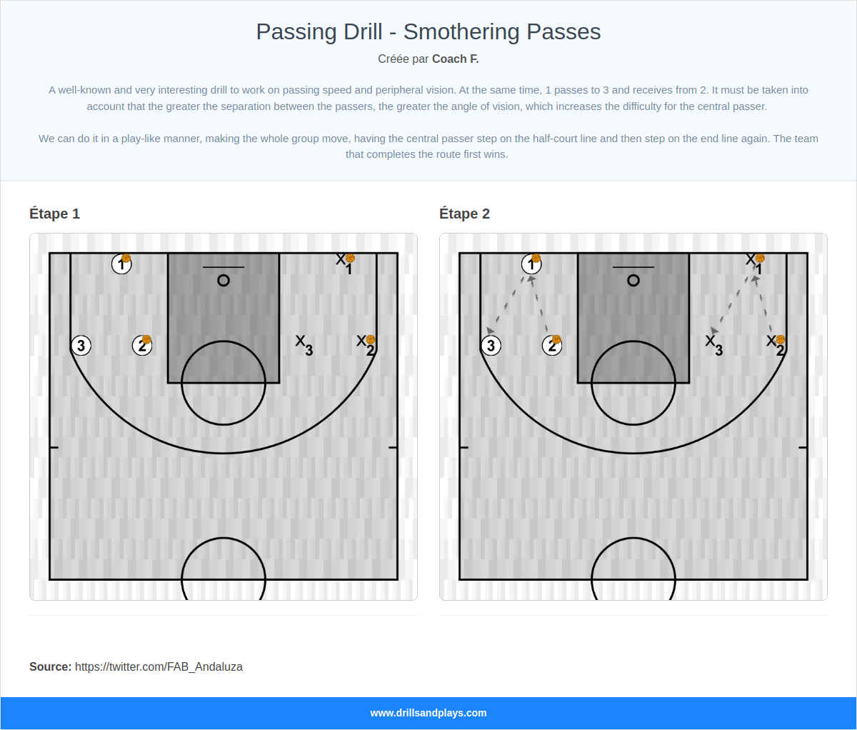 Exercices de basket-ball passing drill - smothering passes