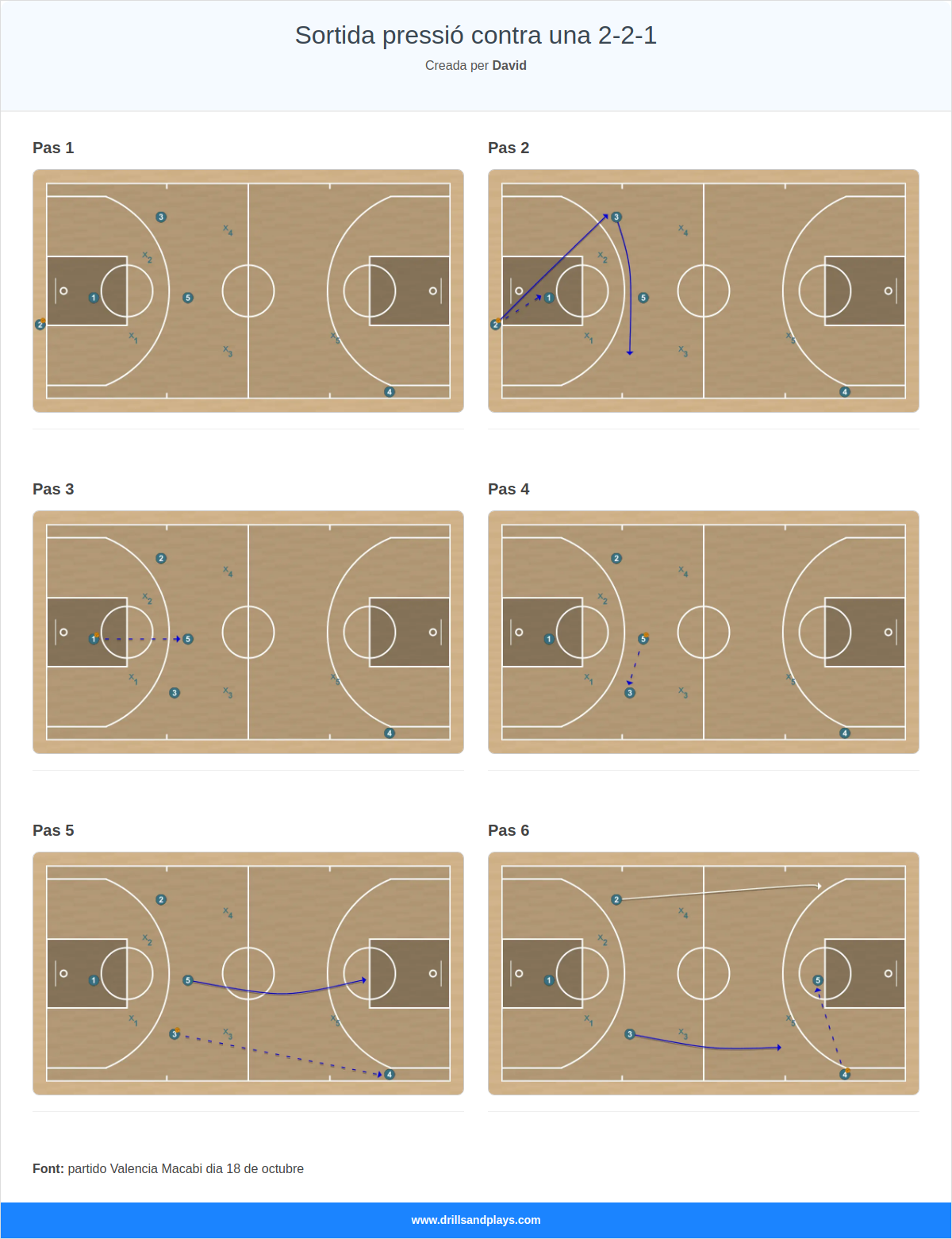 Jugada de bàsquet sortida pressió contra una 2-2-1