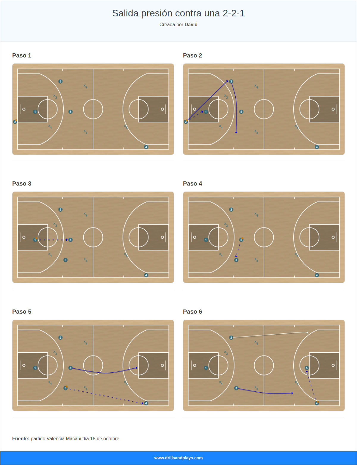 Jugada de baloncesto salida presión contra una 2-2-1