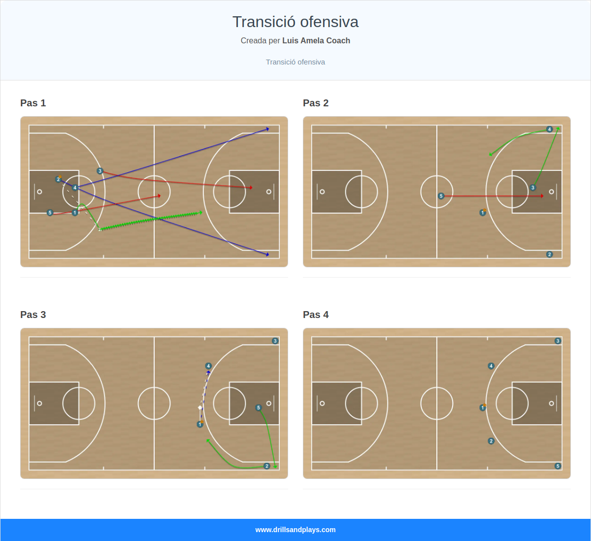 Jugada de bàsquet transició ofensiva
