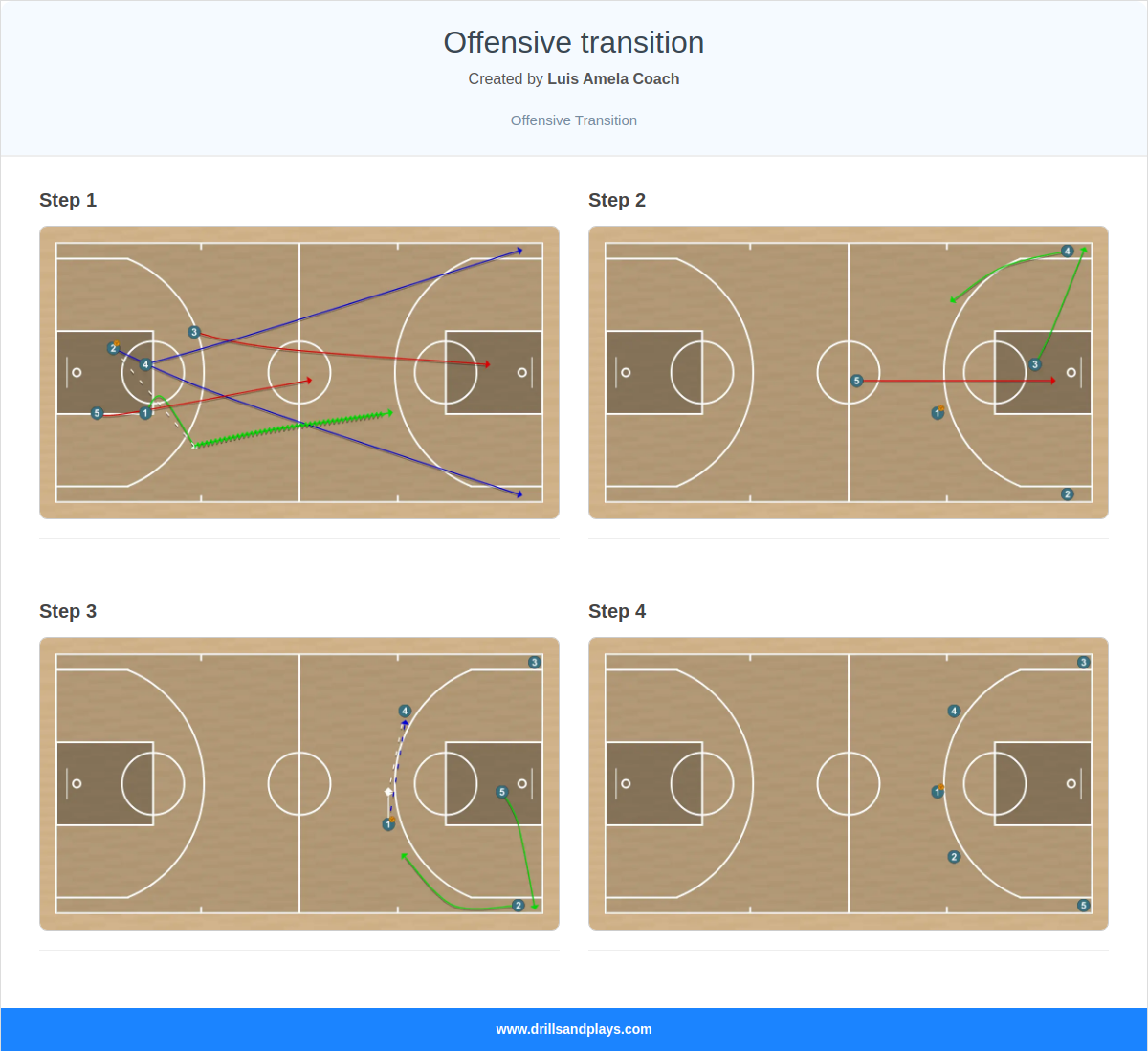 Basketball play offensive transition