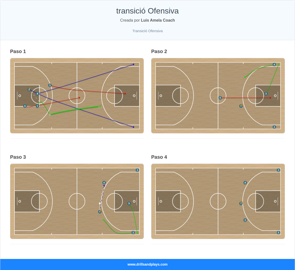 Jugada de baloncesto transició ofensiva