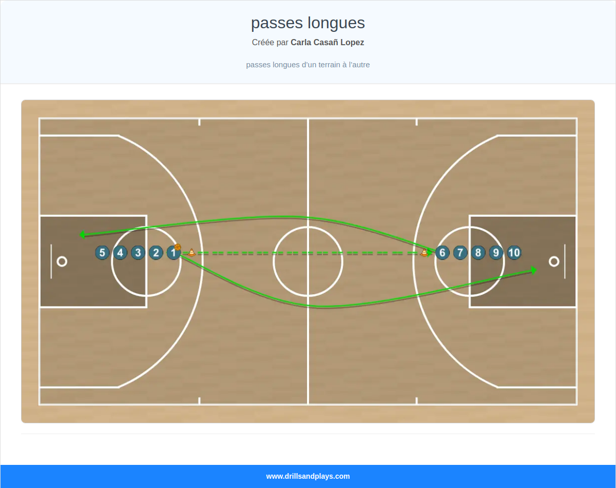 Exercices de basket-ball passes longues