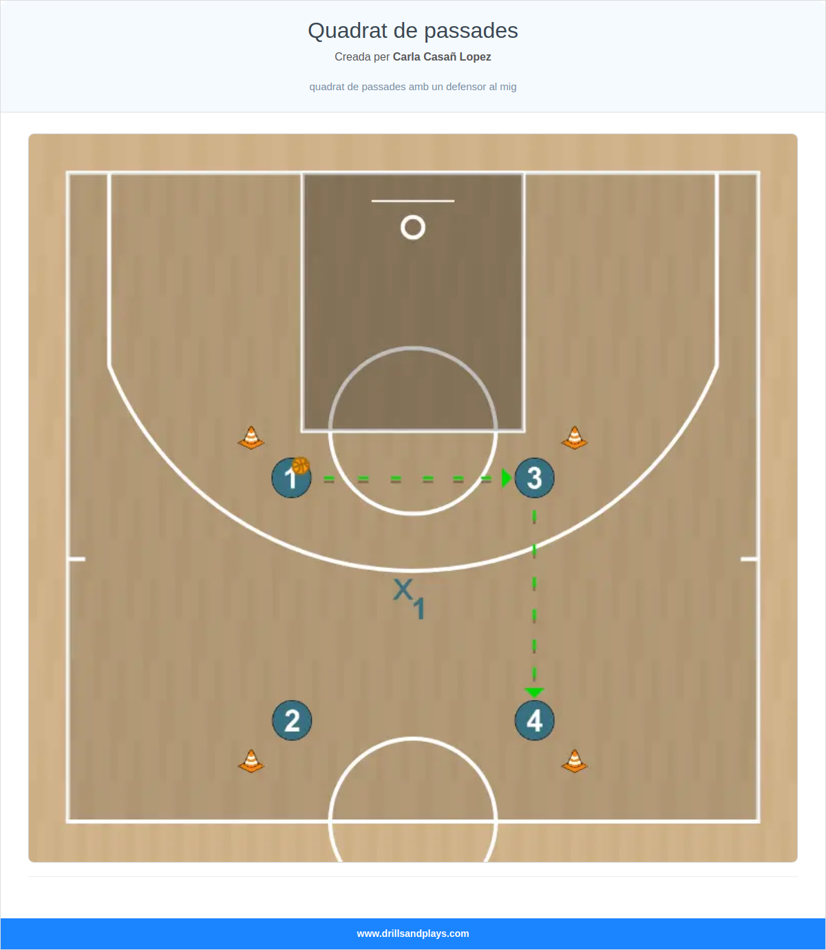 Exercici de bàsquet quadrat de passades