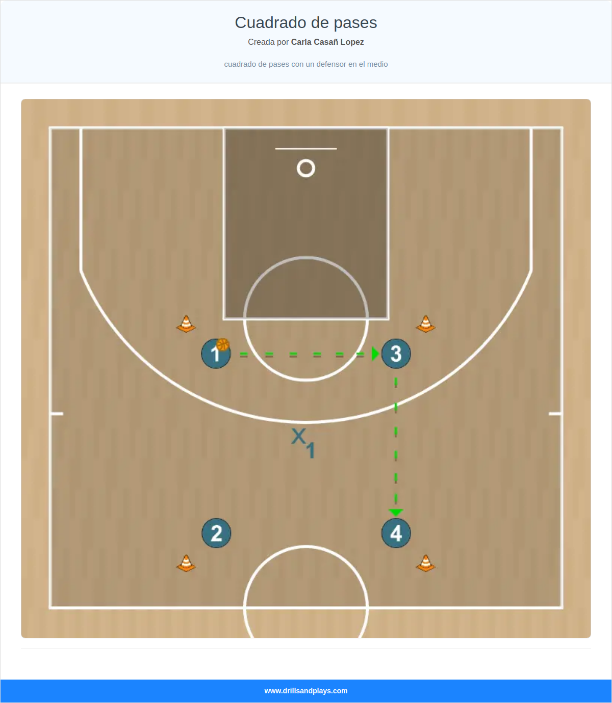 Ejercicio de baloncesto cuadrado de pases