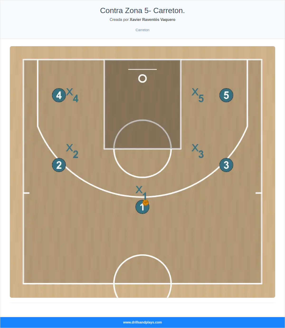 Jugada de baloncesto contra zona 5- carreton.