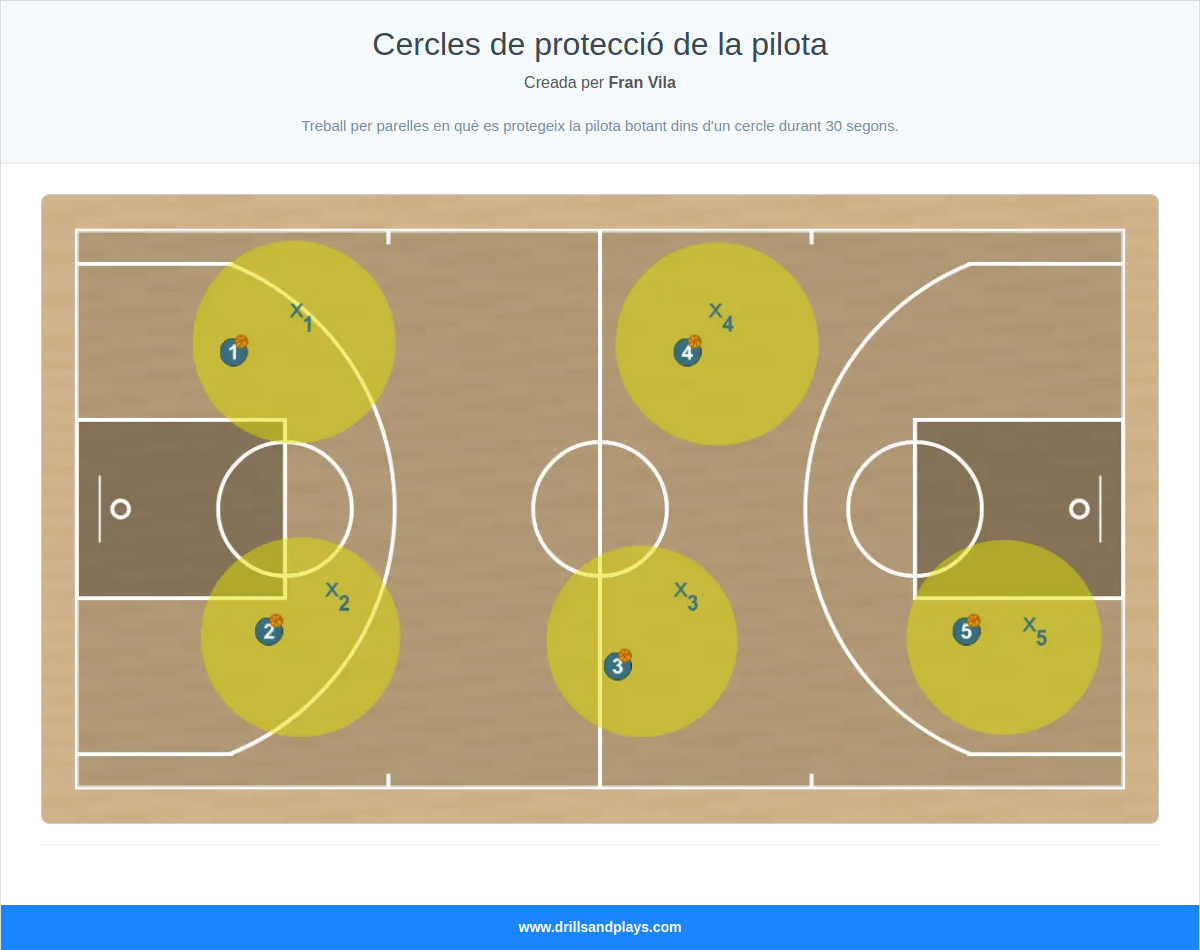 Exercici de bàsquet cercles de protecció de la pilota