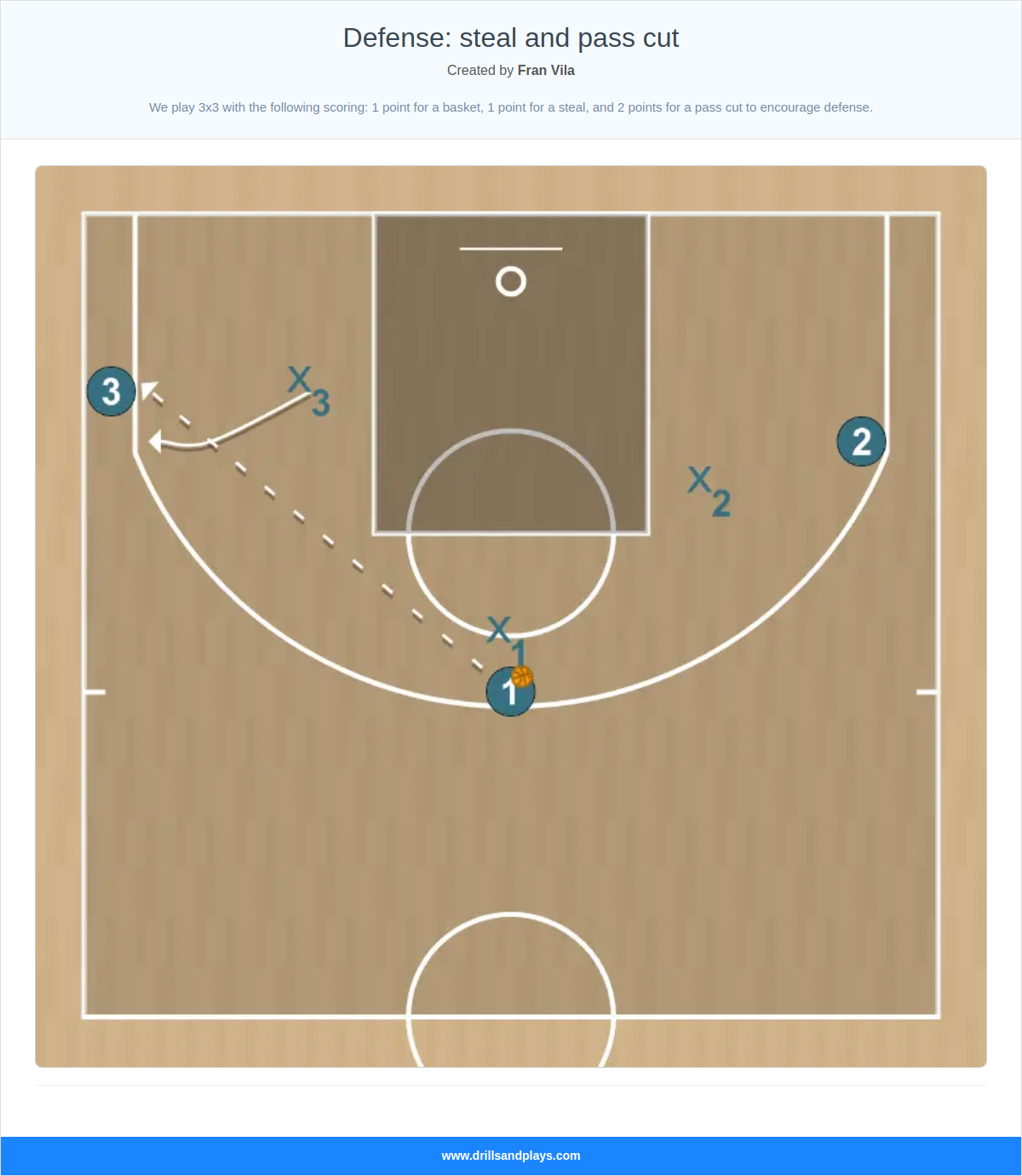 Basketball drill defense: steal and pass cut