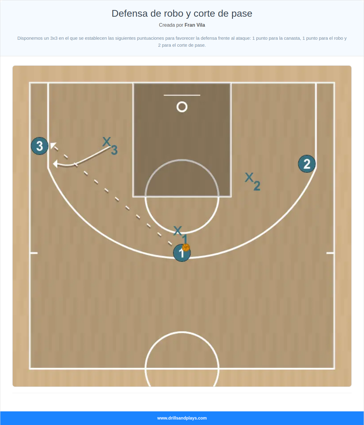 Ejercicio de baloncesto defensa de robo y corte de pase