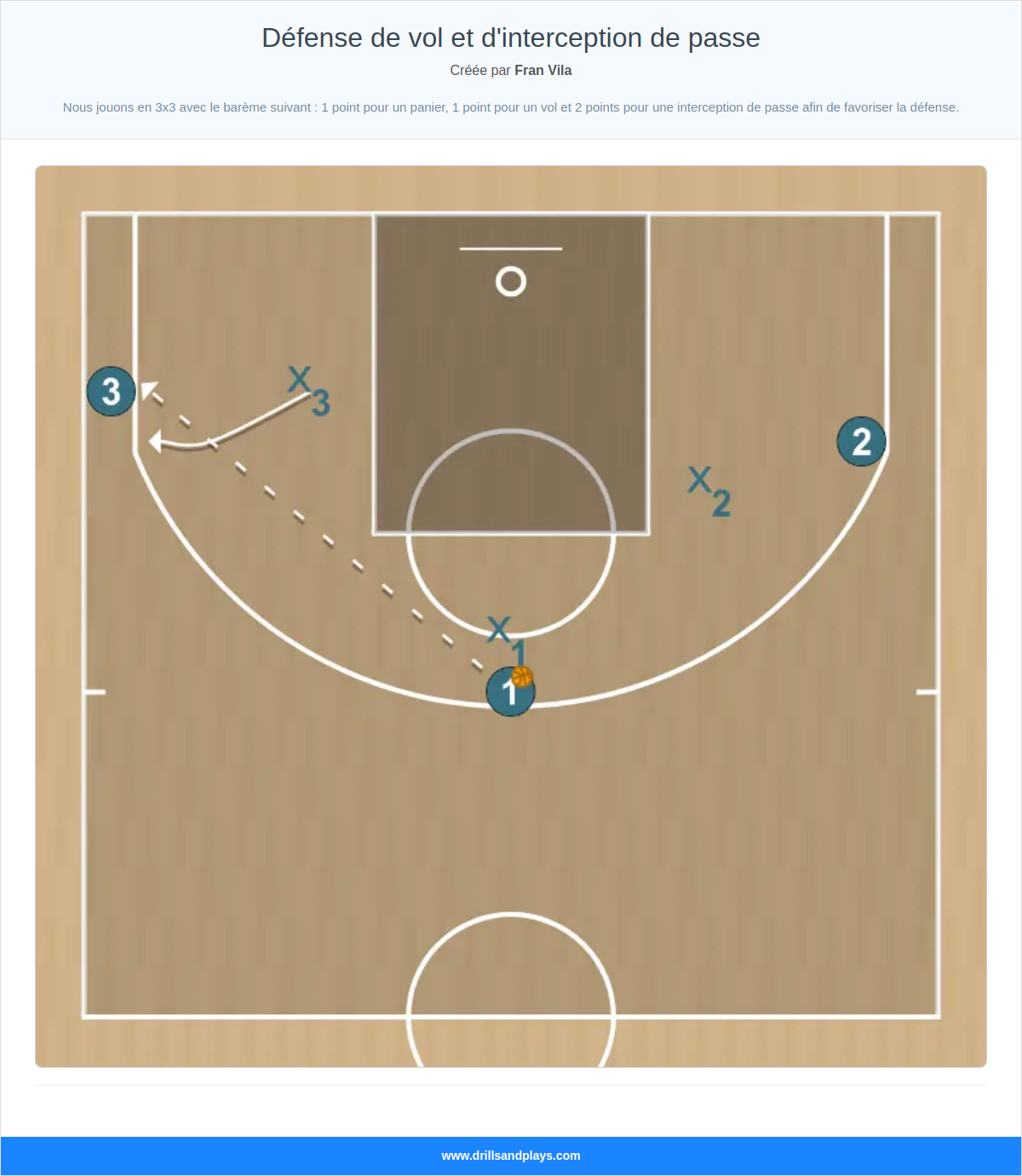 Exercices de basket-ball défense de vol et d'interception de passe