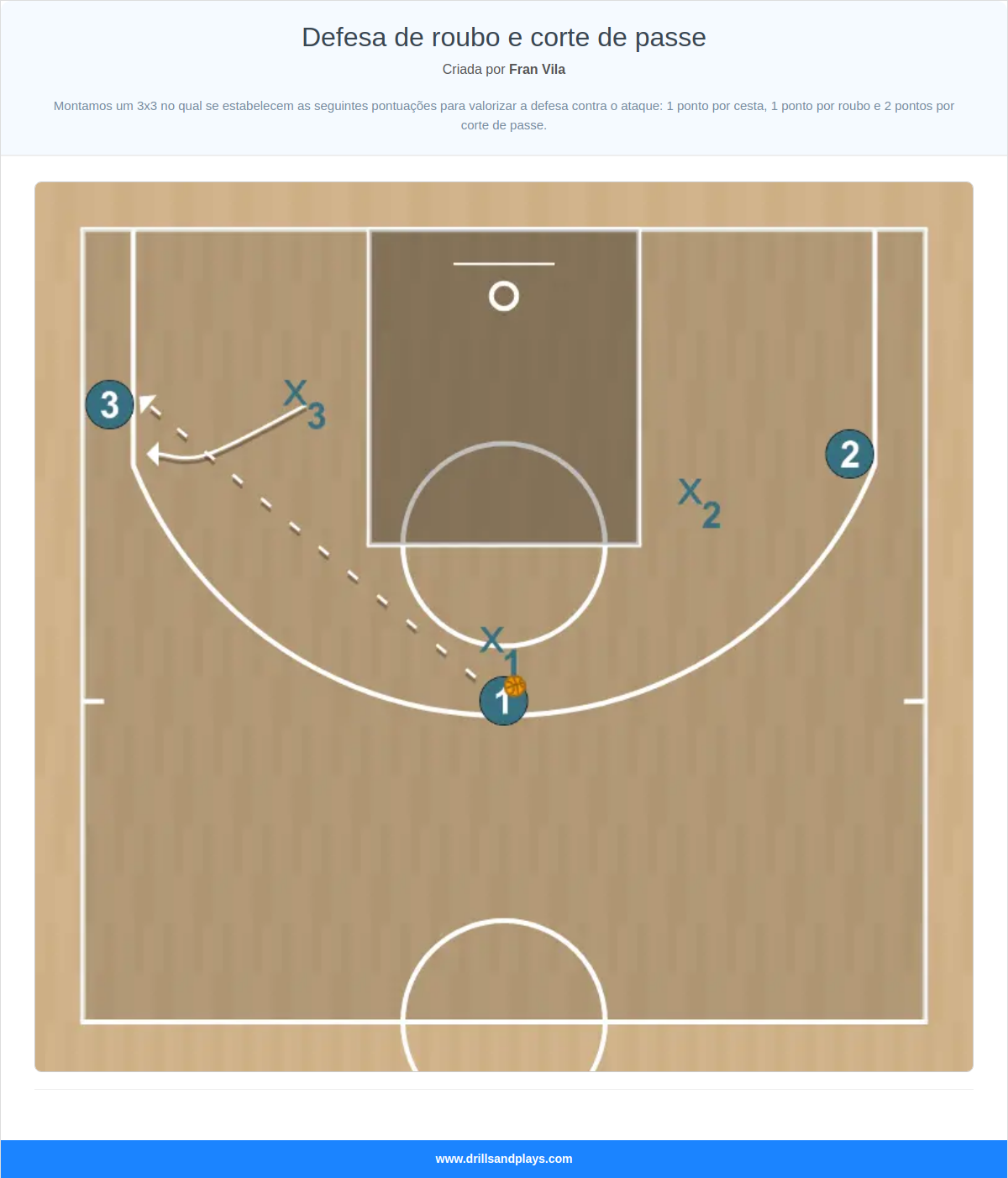 Exercício de basquete defesa de roubo e corte de passe