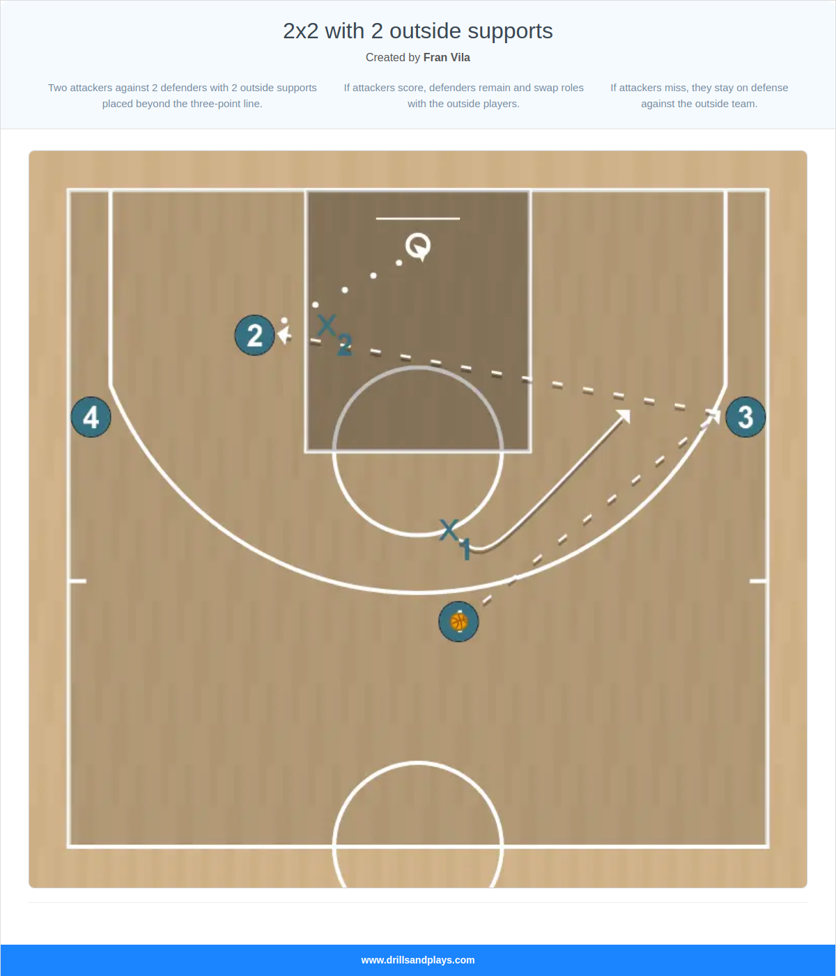 Basketball drill 2x2 with 2 outside supports