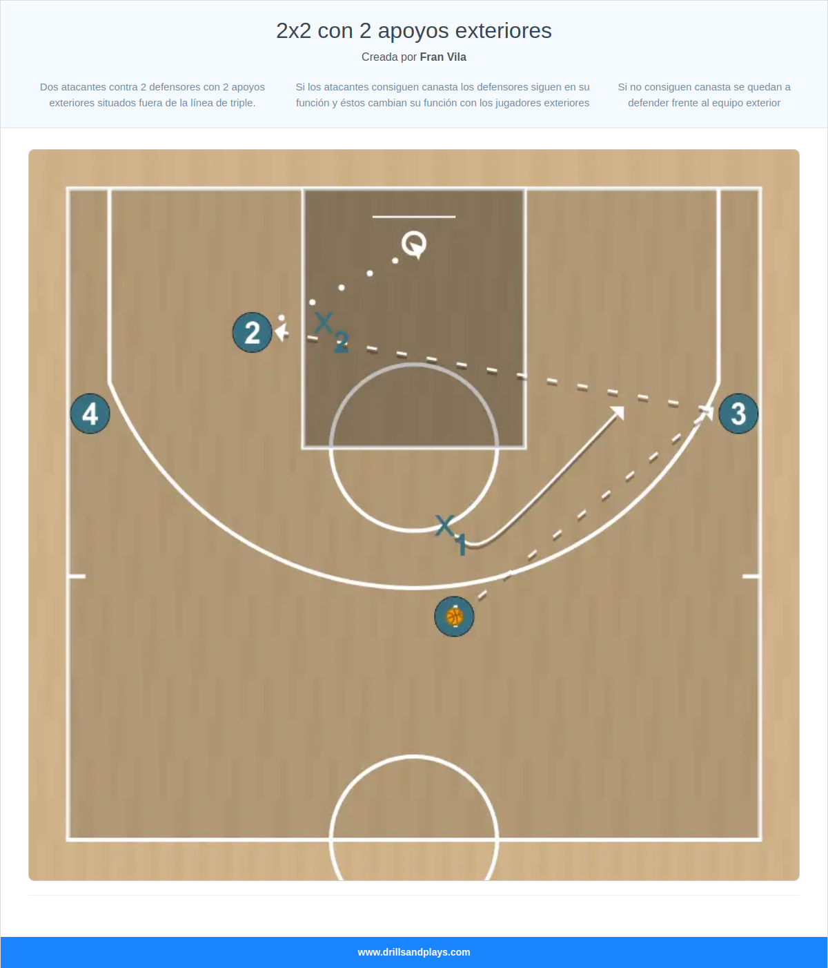 Ejercicio de baloncesto 2x2 con 2 apoyos exteriores