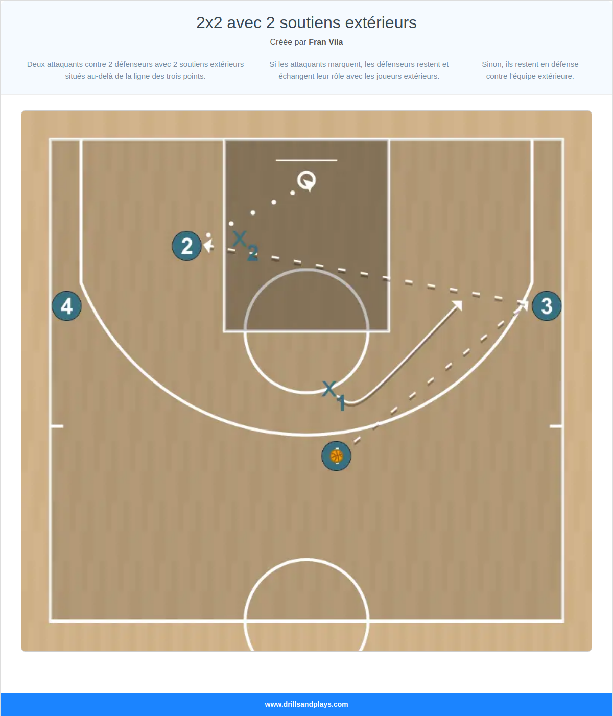 Exercices de basket-ball 2x2 avec 2 soutiens extérieurs
