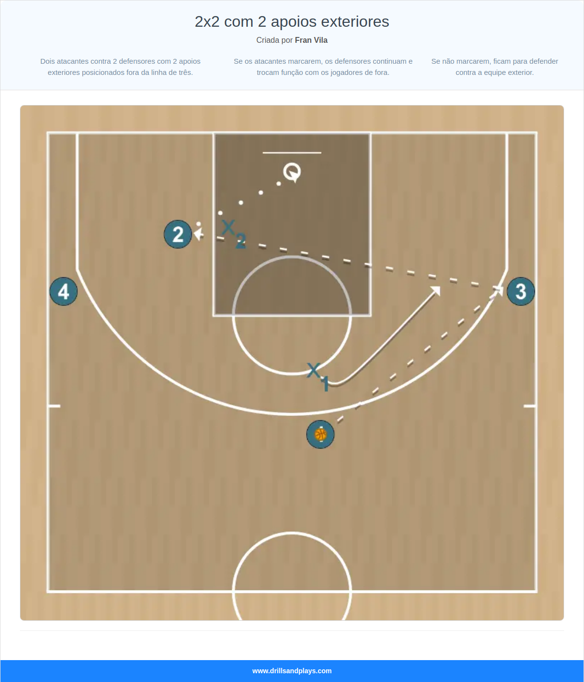 Exercício de basquete 2x2 com 2 apoios exteriores