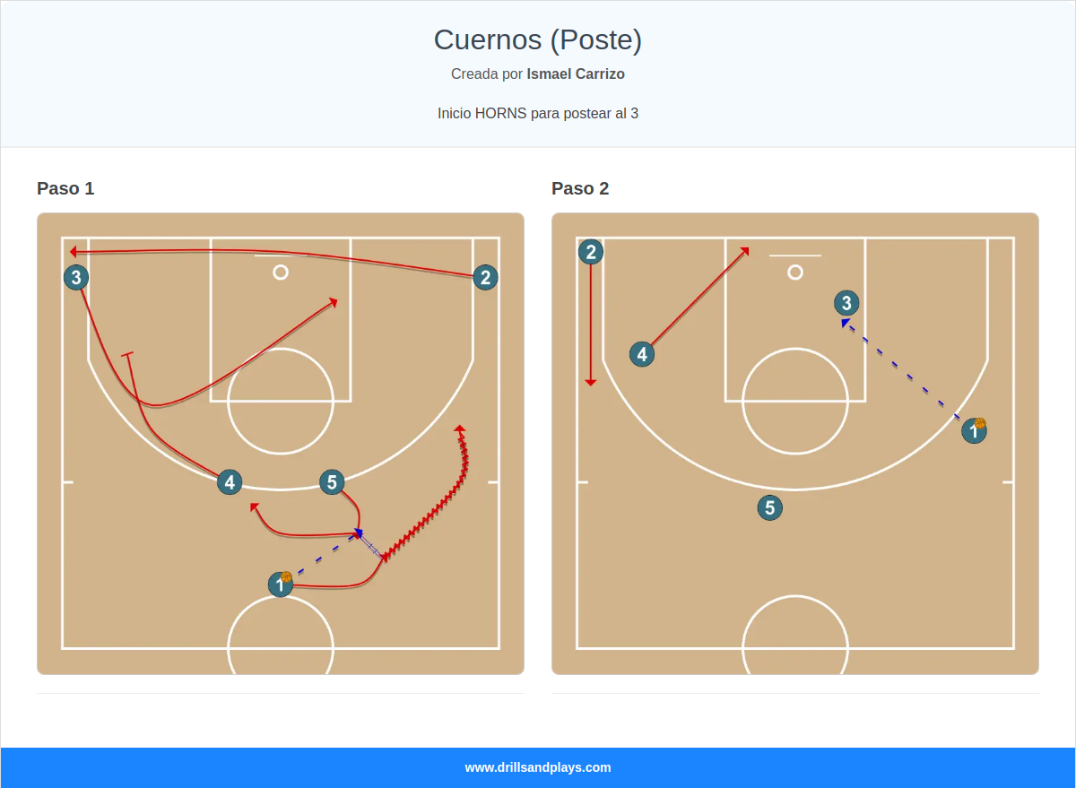 Jugada de baloncesto cuernos (poste)