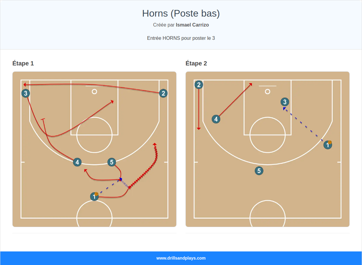 Jeux de basket-ball horns (poste bas)