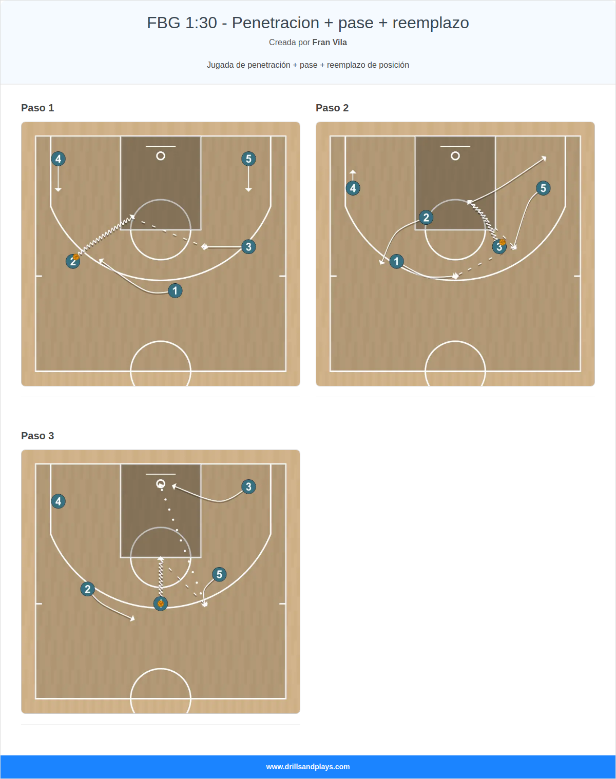 Jugada de baloncesto fbg 1:30 - penetracion + pase + reemplazo