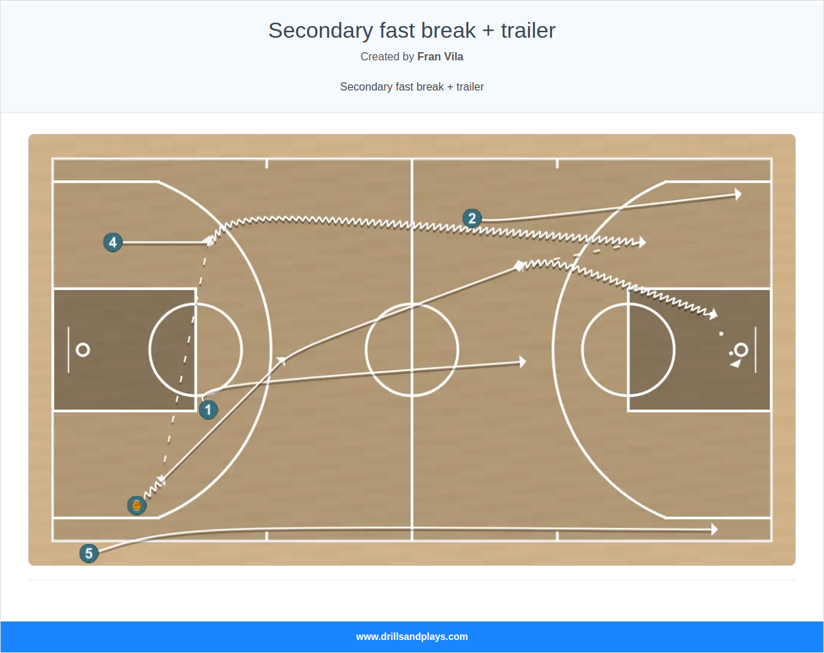 Basketball play secondary fast break + trailer