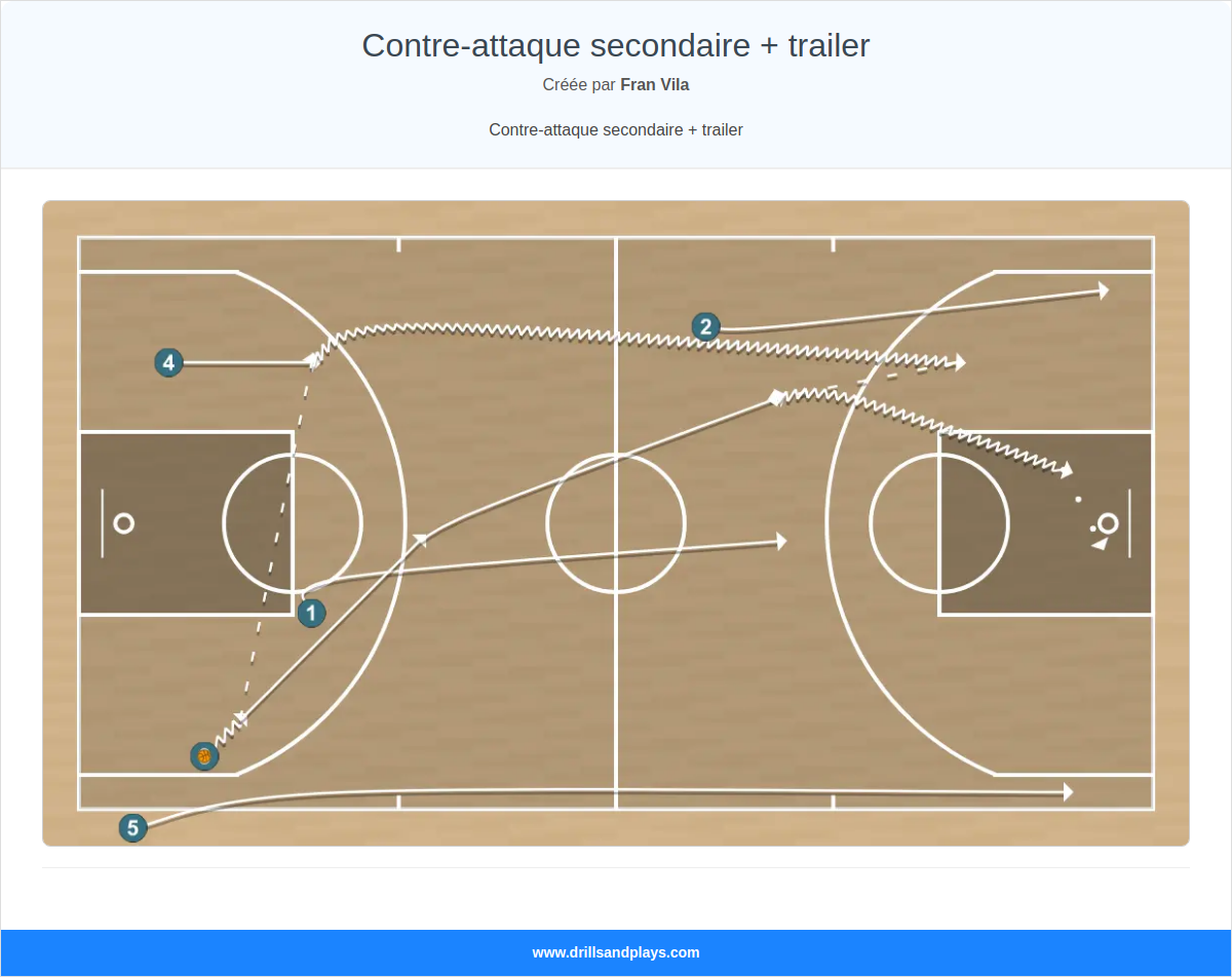 Jeux de basket-ball contre-attaque secondaire + trailer