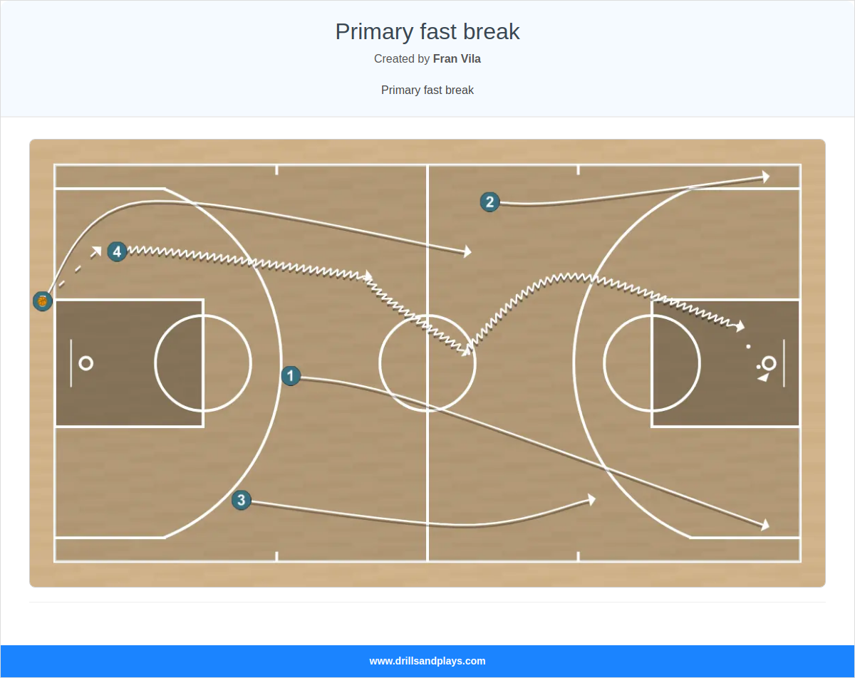 Basketball play primary fast break