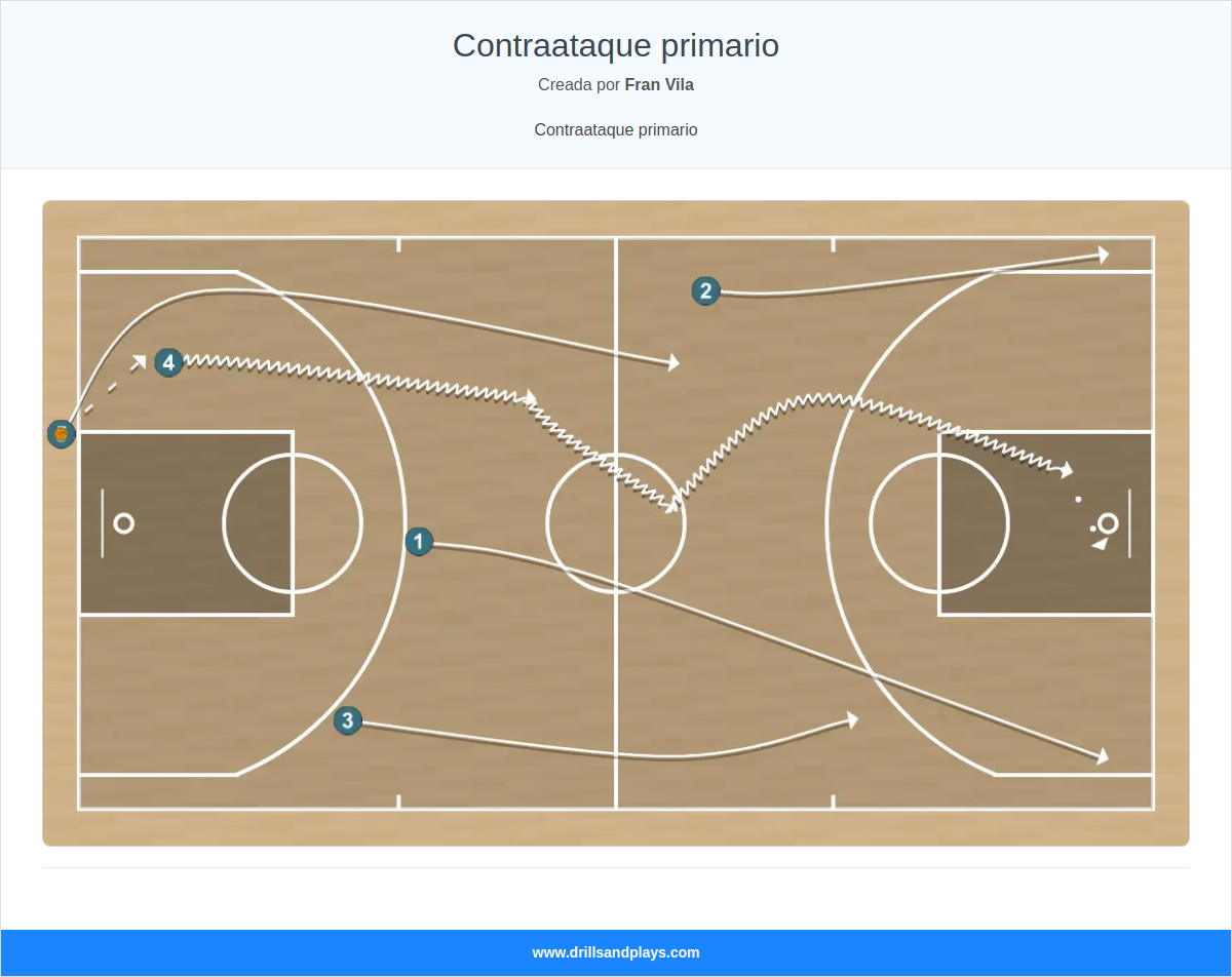 Jugada de baloncesto contraataque primario