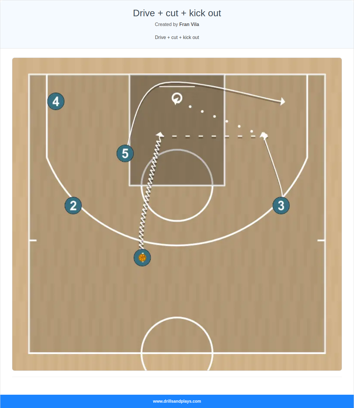 Basketball play drive + cut + kick out