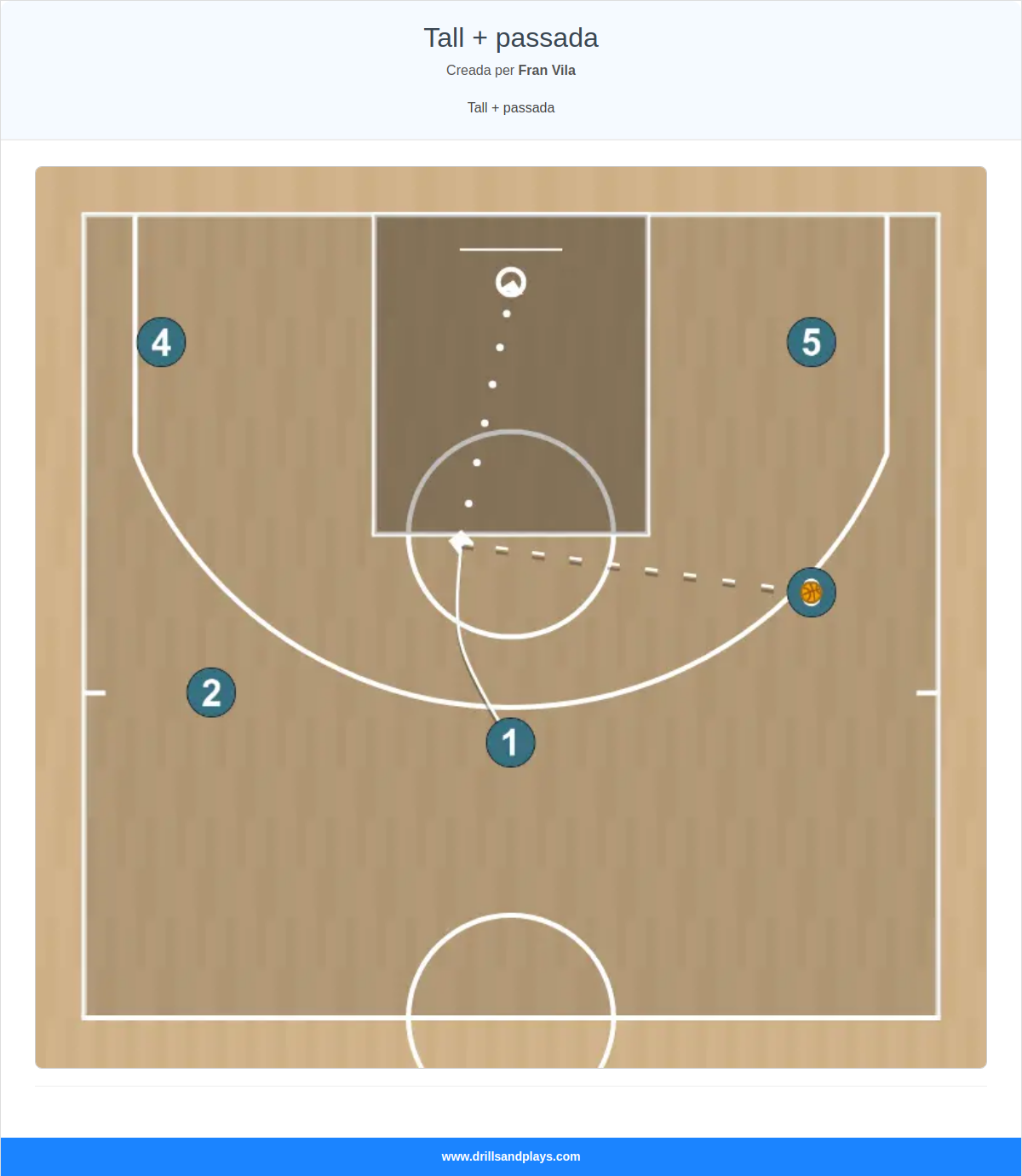 Jugada de bàsquet tall + passada