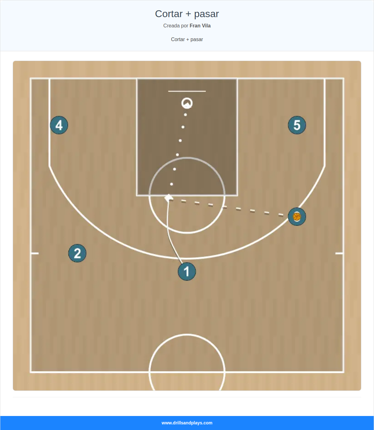 Jugada de baloncesto cortar + pasar