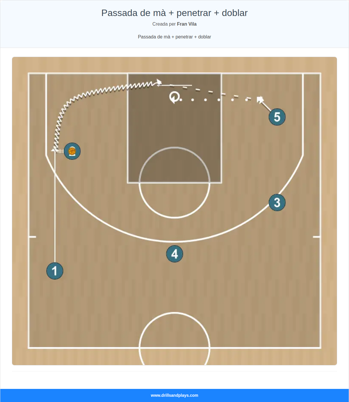 Jugada de bàsquet passada de mà + penetrar + doblar