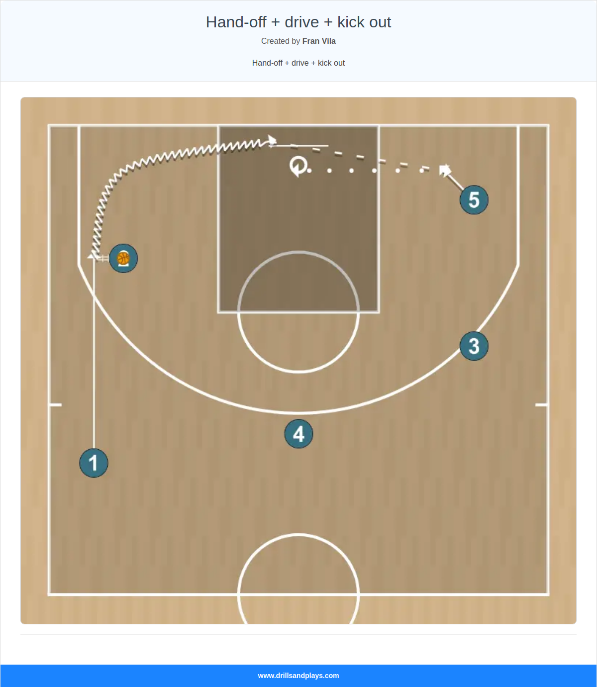 Basketball play hand-off + drive + kick out