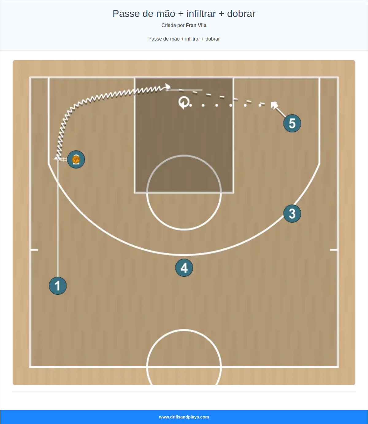Jogada de basquete passe de mão + infiltrar + dobrar