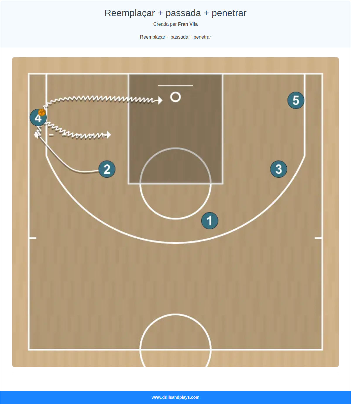 Jugada de bàsquet reemplaçar + passada + penetrar