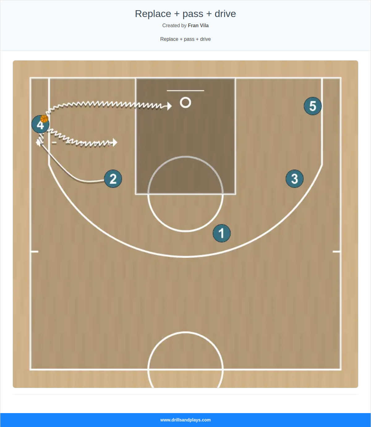 Basketball play replace + pass + drive