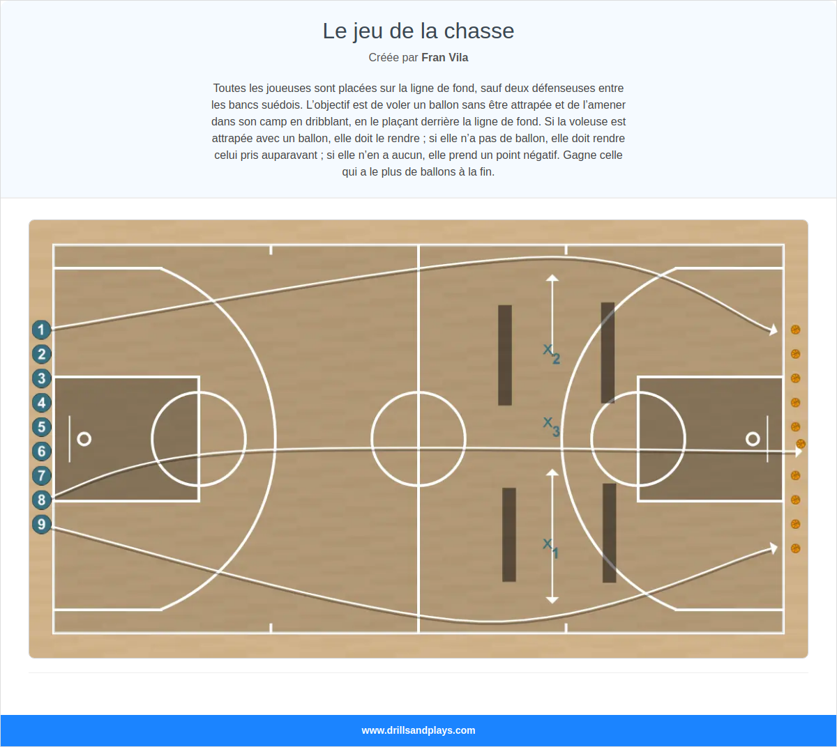 Exercices de basket-ball le jeu de la chasse