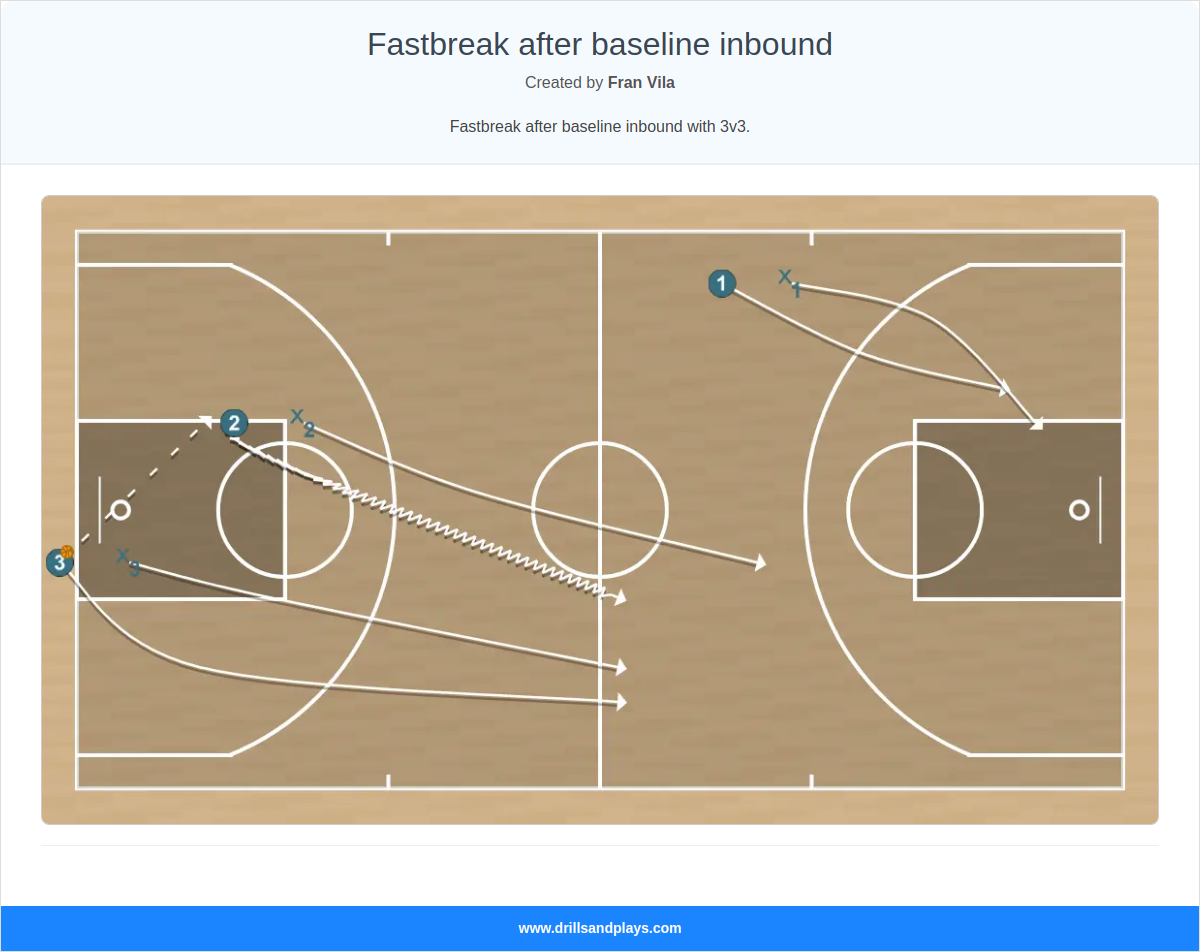 Basketball drill fastbreak after baseline inbound