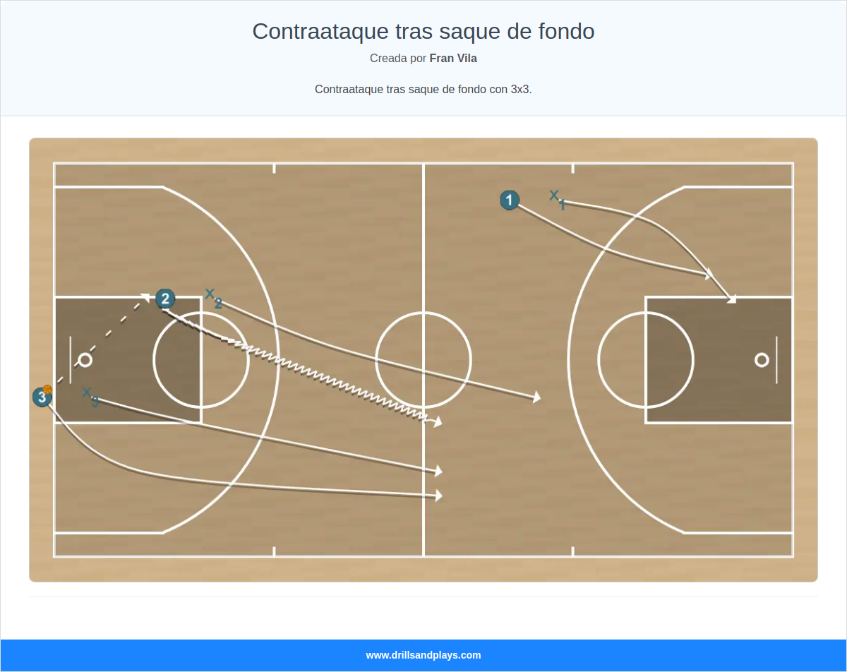 Ejercicio de baloncesto contraataque tras saque de fondo