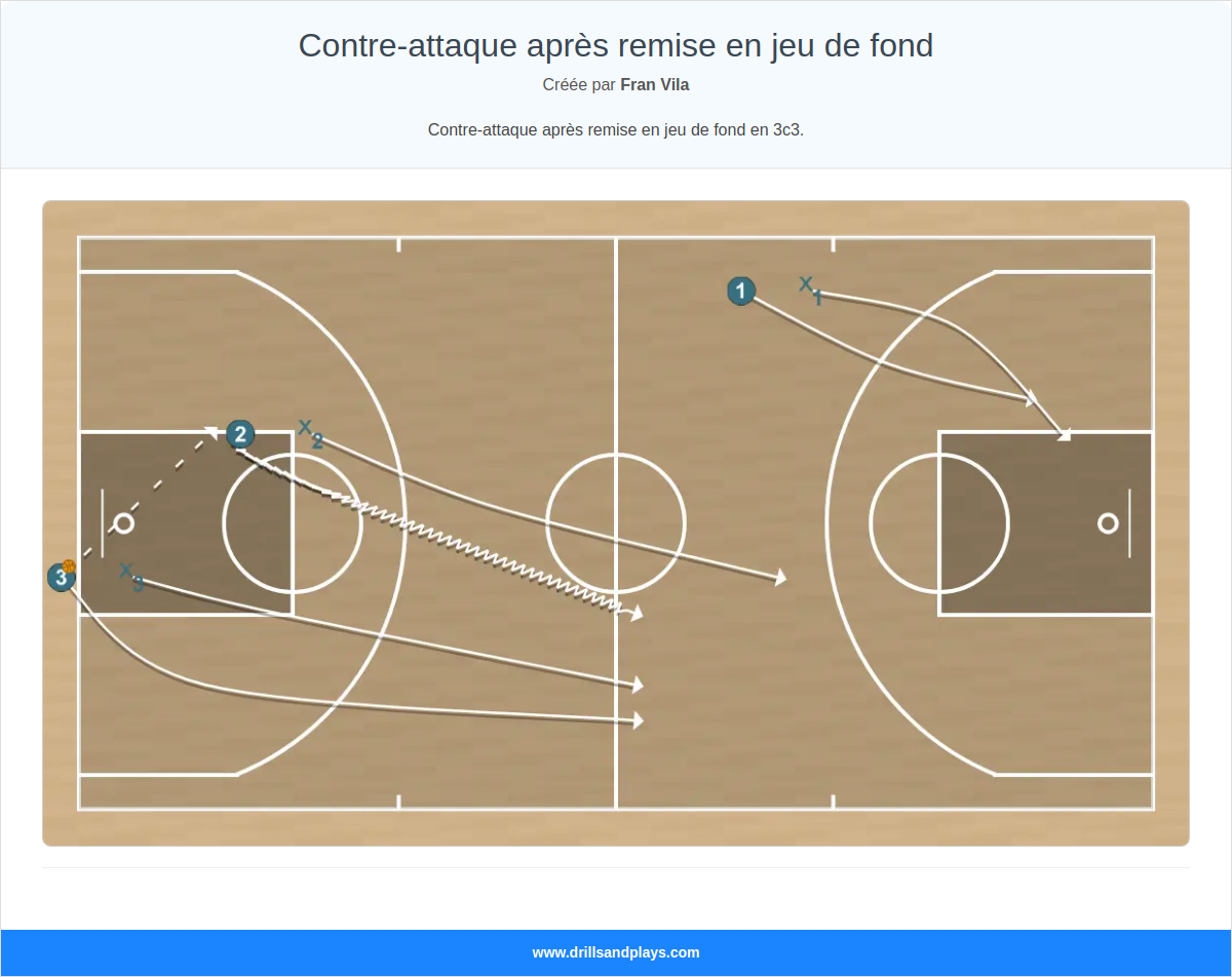 Exercices de basket-ball contre-attaque après remise en jeu de fond