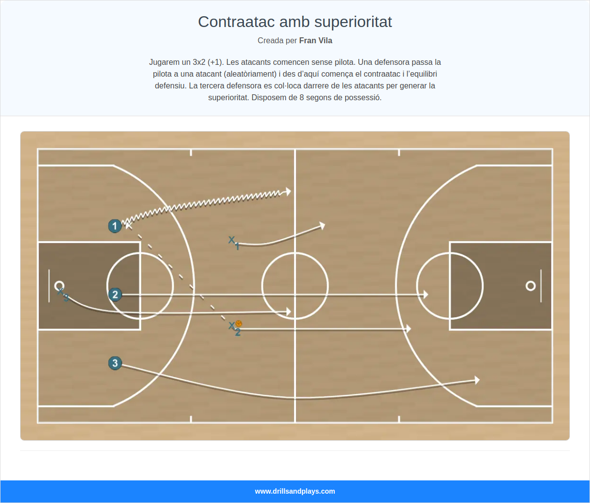 Exercici de bàsquet contraatac amb superioritat