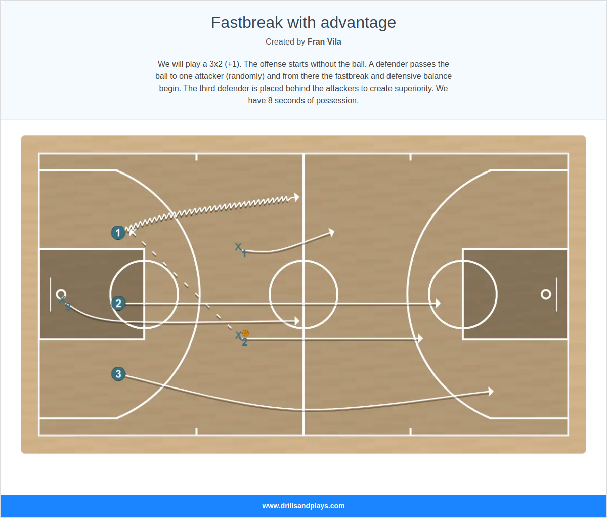 Basketball drill fastbreak with advantage