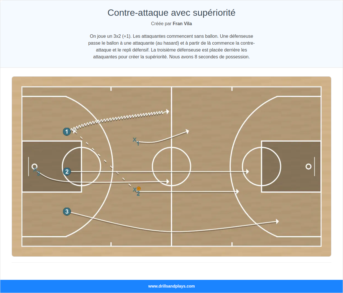 Exercices de basket-ball contre-attaque avec supériorité