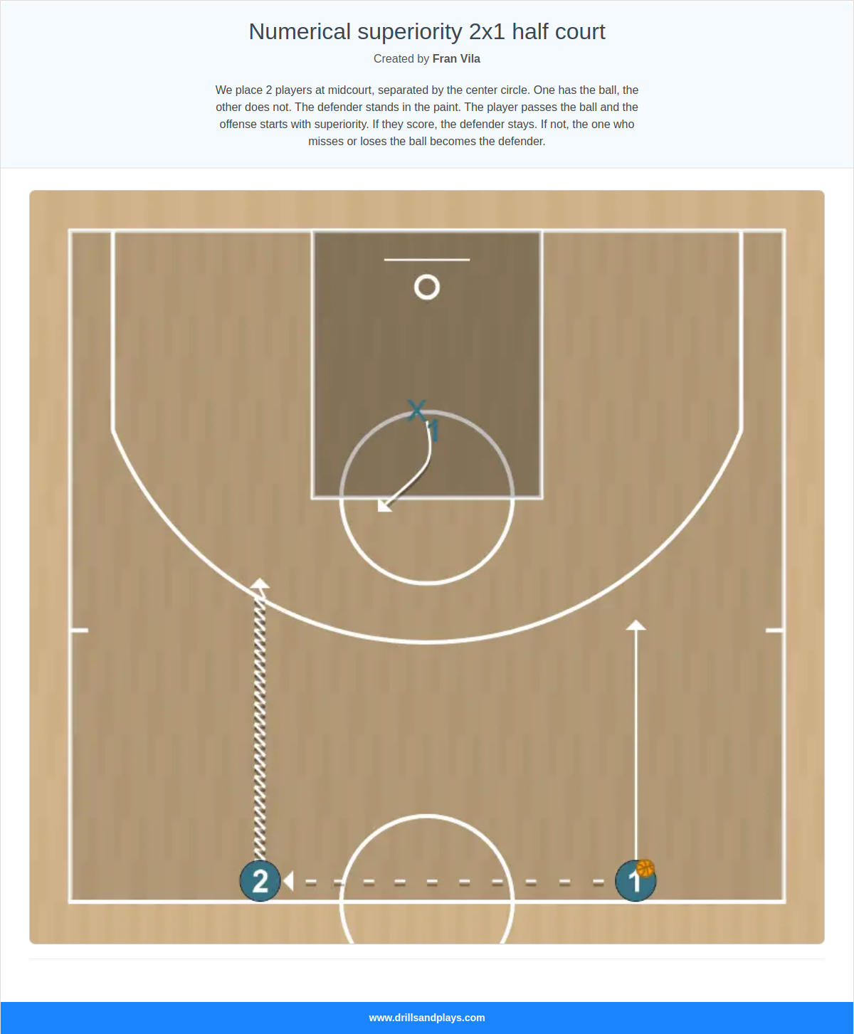 Basketball play numerical superiority 2x1 half court