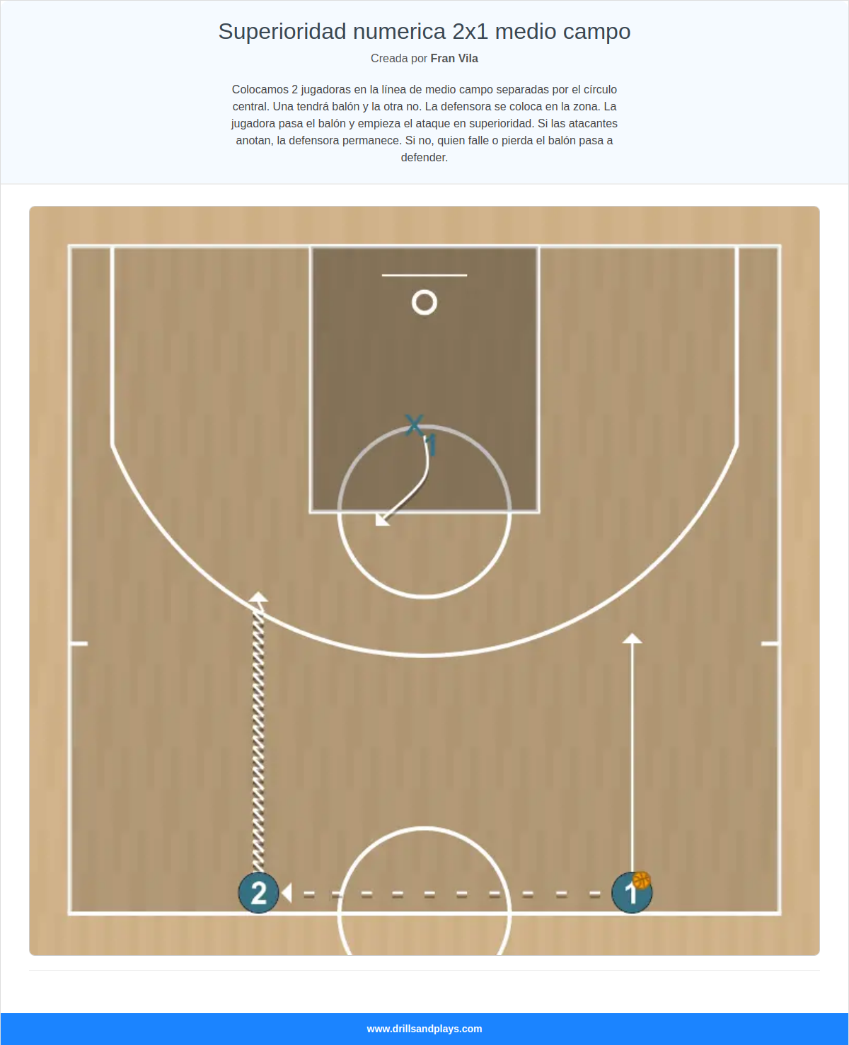 Jugada de baloncesto superioridad numerica 2x1 medio campo