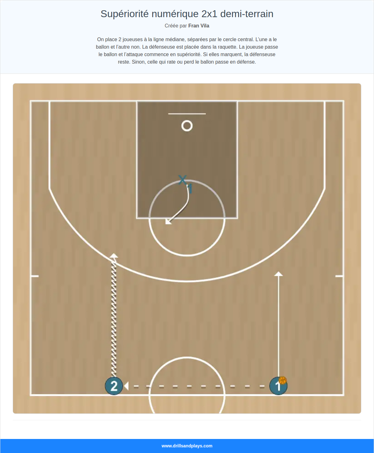 Jeux de basket-ball supériorité numérique 2x1 demi-terrain